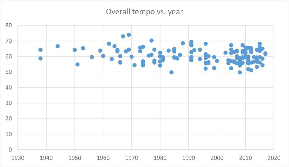 Carragan - Eighty Years of the Bruckner Second - Overall Tempo vs. Year