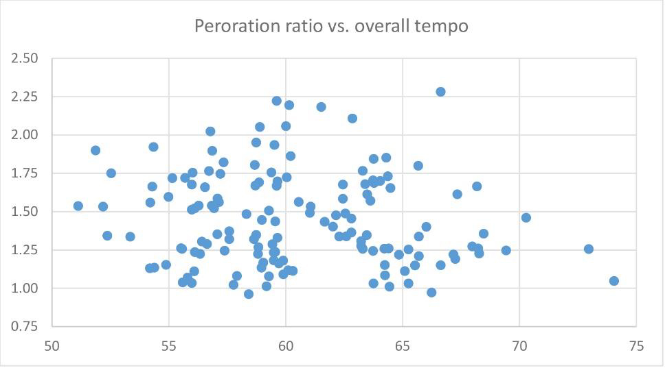 Carragan - Eighty Years of the Bruckner Second - Peroration ratio vs. overall tempo
